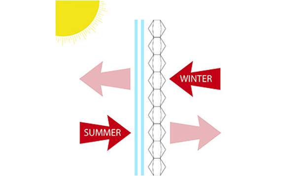 Het gebruik van raambekleding zorgt voor een aangenaam binnenklimaat, zowel in de zomer als in de winter.